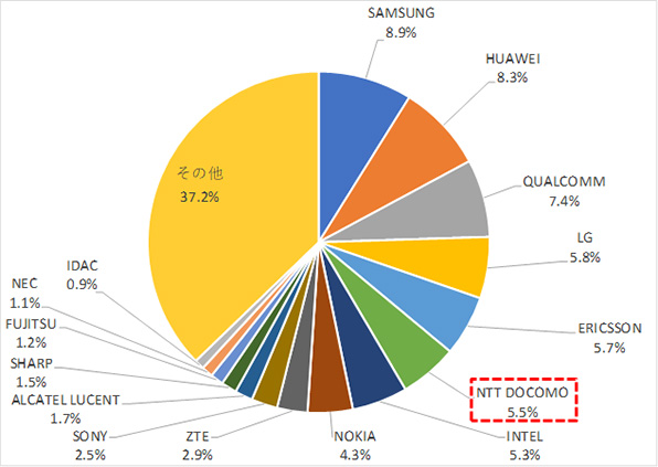 Pie chart showing Applications for Candidate 5G SEPs