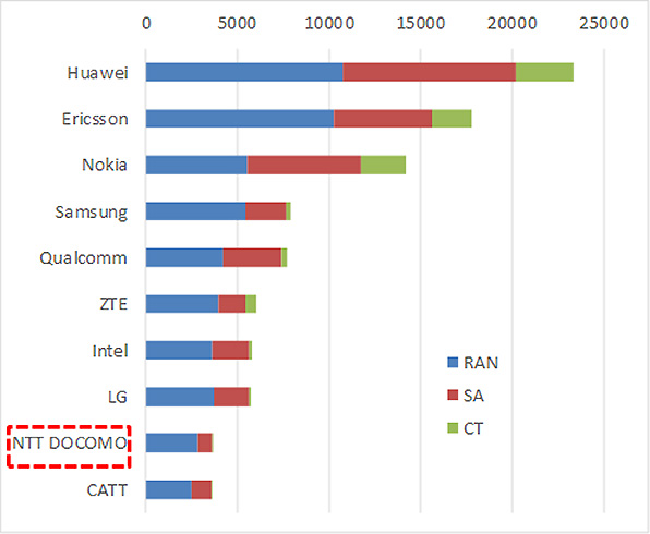 Bar chart showing 5G-related Contributions