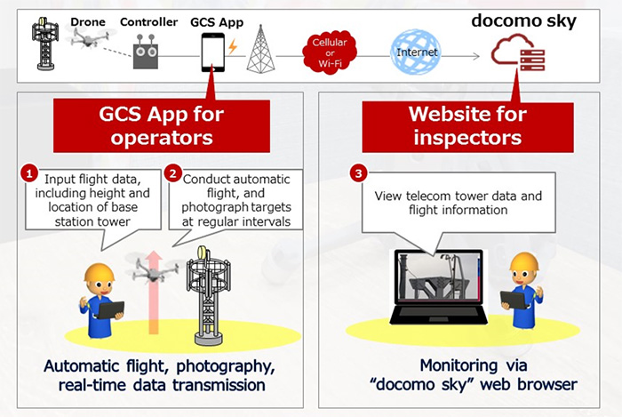 Image of docomo sky for Tower Inspection Service