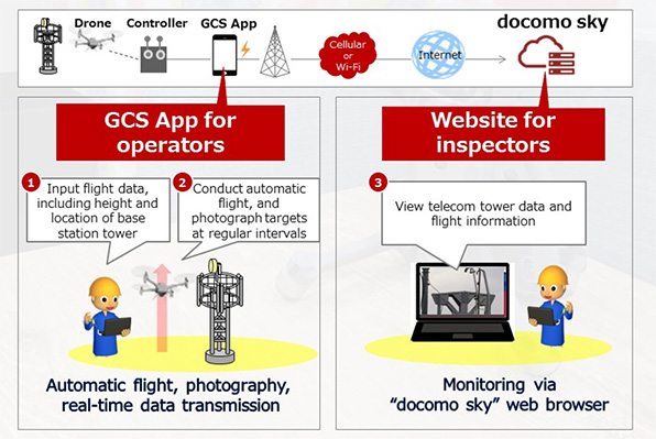 Image of docomo sky for Tower Inspection Service