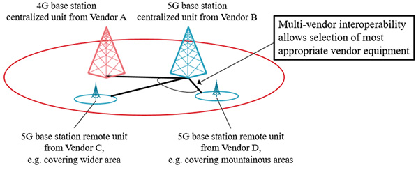 Image of 4G and 5G multi-vendor interoperability