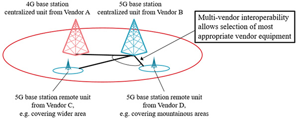 Image of 4G and 5G multi-vendor interoperability