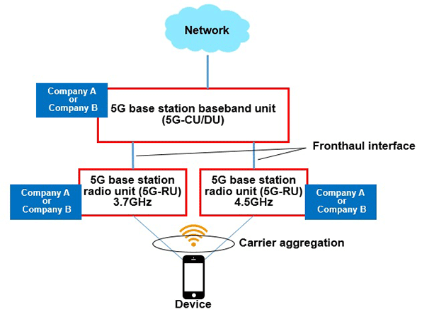 Image of Carrier aggregation using 5G-frequency bands on multi-vendor RAN
