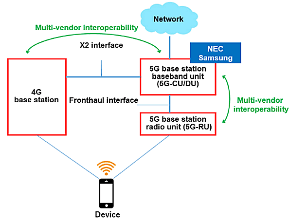 Image of Multi-vendor interoperability with NEC