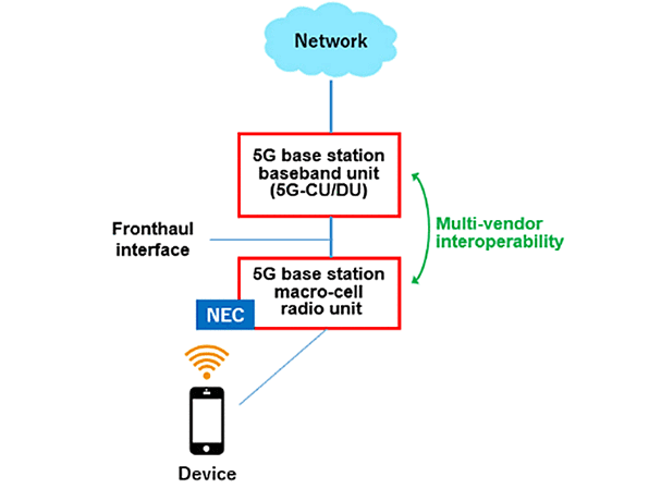Image of Multi-vendor interoperability with NEC macro-cell 5G-RU