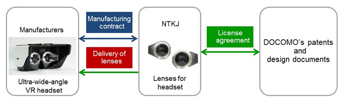 Image of scheme of licensed manufacture and sale of lenses