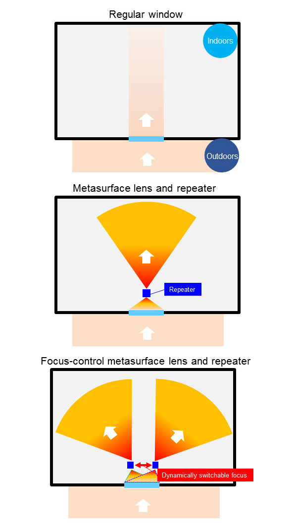 Scheme of metasurface lens