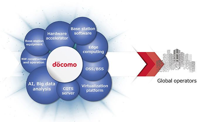 5G Open RAN Ecosystem