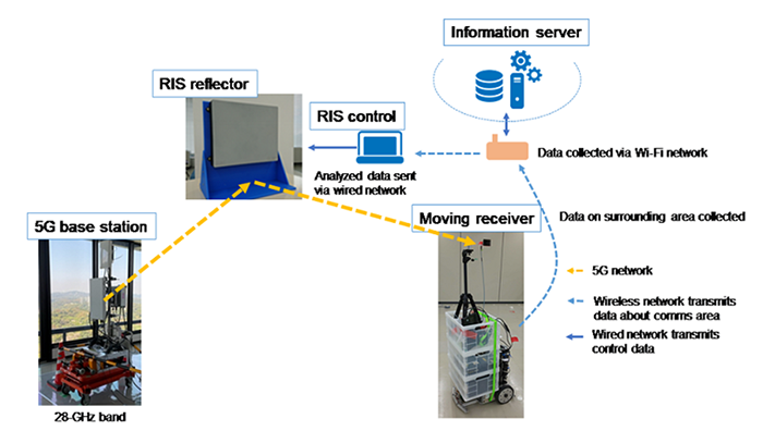 Test environment for system evaluation