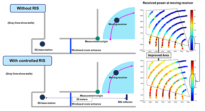 Improved signal strength achieved with controlled RIS