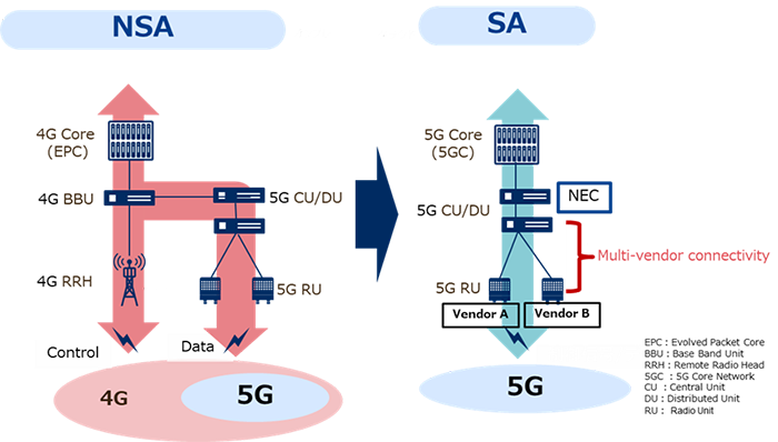 Image of transition from the NSA system combining 4G cores and 5G base stations to the SA system combining 5G cores and 5G base stations