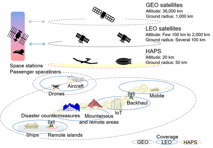 Fig. 2 Communication via satellites and HAPS