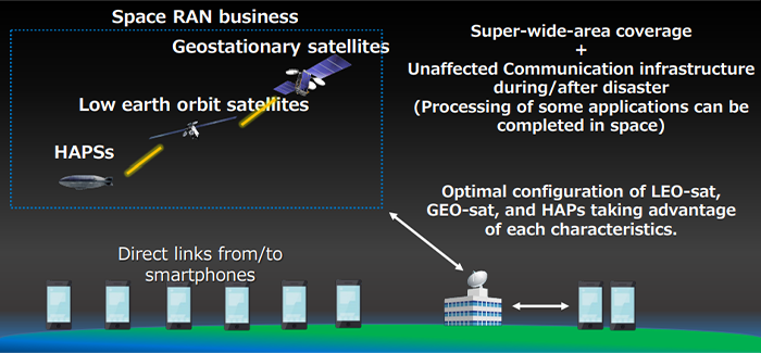 Fig. 4 Space RAN system structure