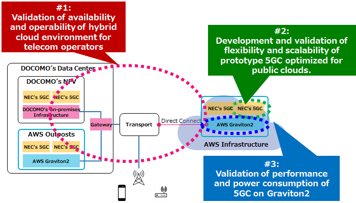 NTT DOCOMO Ventures Invests in now.gg, Inc., which Provides Next-gen Mobile Cloud Game Streaming Platform