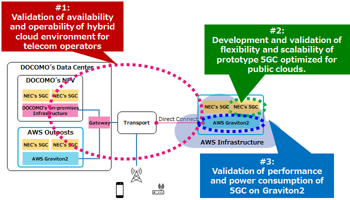 Image of PoC testing to run NEC's 5GC service in a hybrid cloud environment that leverages AWS cloud using end-to-end cloud-native network architecture