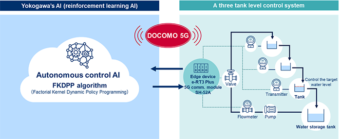 PoC overview