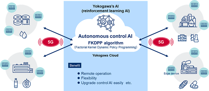 Envisioned future application of 5G, cloud, and AI for industrial autonomy