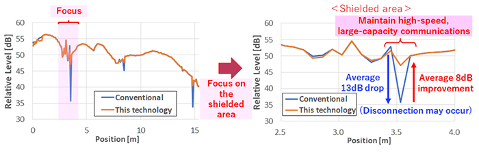 Figure 1-2. Experimental results (relative reception strength characteristics between the conventional method and utilization of this technology)