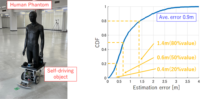 Figure 2. Human phantom and position estimation error