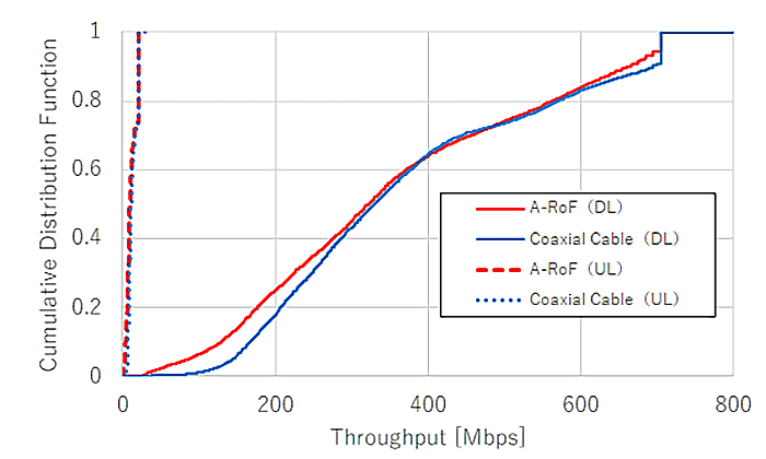 Figure 3-2. Experimental results (Throughput performances on downlink and uplink)