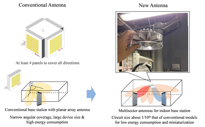 5G base station with multisector antennas for indoor use