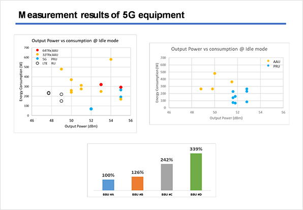 Energy consumption of mobile network base stations