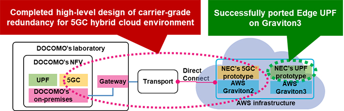 High-level carrier-grade redundancy design for a 5G core network (5GC) hybrid-cloud environment leveraging Amazon Web Services (AWS) and DOCOMO's on-premises network functions virtualization (NFV) infrastructure