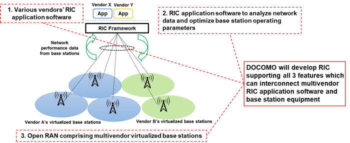 Scope of DOCOMO's R&D initiative