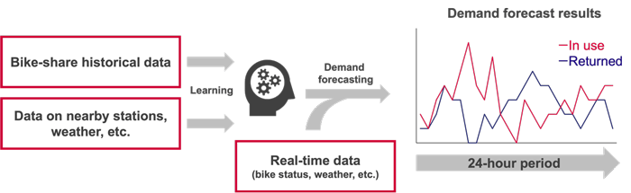 Demand Forecasting Technology