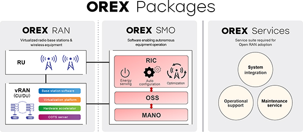 Open RAN services provided by OREX (OREX Packages)