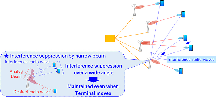 Figure 1 Multi-user Transmission Technology Utilizing Narrow Beams