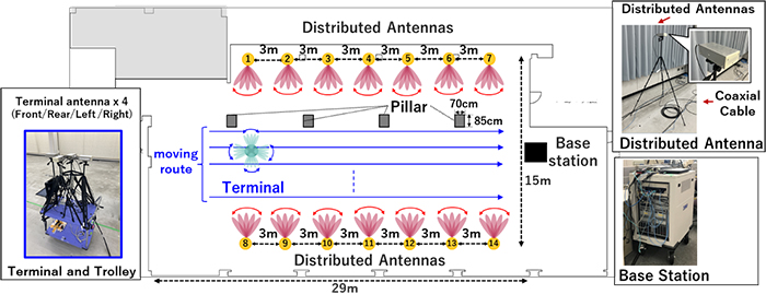 Figure 2-1 Overview of the experimental area and the experimental system