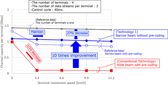 Figure 2-2 Experimental results (comparison of channel capacity per radio terminal with the conventional technology and with Technology 1)