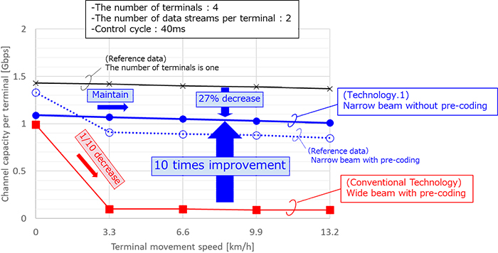 Figure 2-2 Experimental results (comparison of channel capacity per radio terminal with the conventional technology and with Technology 1)