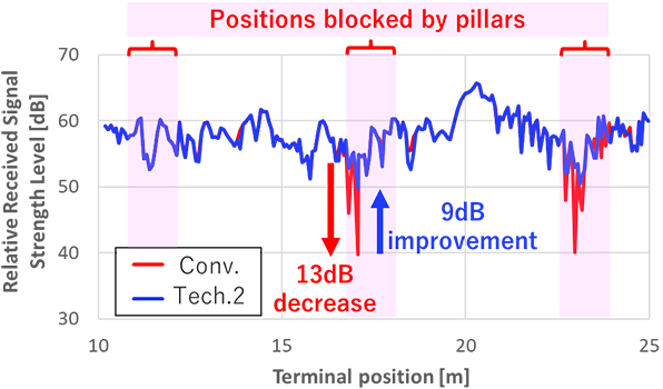 Figure 3 Experimental Results (Relative Received Signal Strength Characteristics of Conventional Technology and Technology 2 Application)