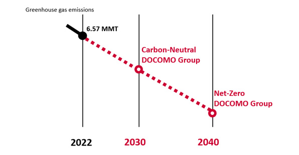 DOCOMO Group's plan to become Net-Zero