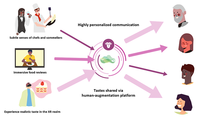Sharing Tastes via Human-Augmentation Platform