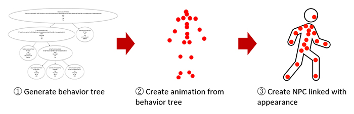 Linkage of the Three Generative AIs