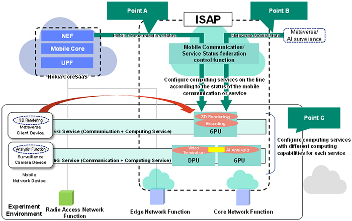 Figure 3 Functions of ISAP and proved in the Demonstration Experiment