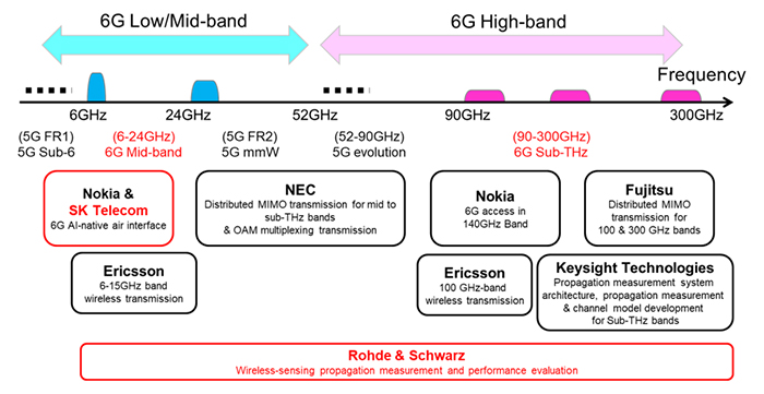 Trials with seven collaborators, including two new companies