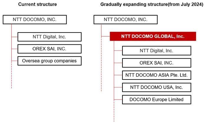 <Current structure>and<Gradually expanding structure(from July 2024)>