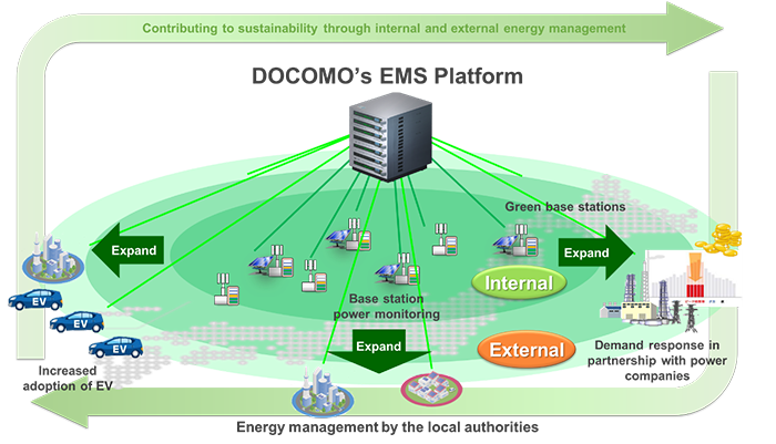 Energy management initiatives using the EMS Platform