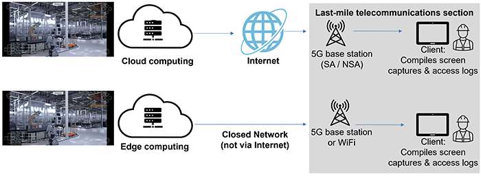 Differences in network paths between cloud and edge computing