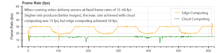 Faster frame rates when using cloud rendering (fixed period of time; example)