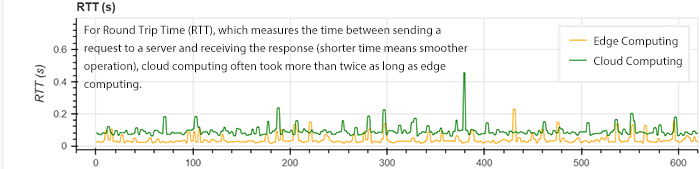 Faster responses to client requests when using cloud rendering (fixed period of time; example)