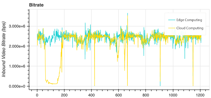 Inbound Video Bitrate(bps)