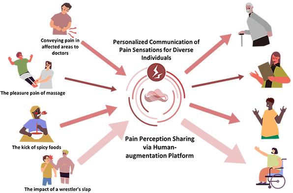 Personalized Communication of Pain Sensations for Diverse Individuals. Pain Perception Sharing via Human-augmentation Platform. Conveying pain in affected areas to doctors, The pleasure pain of massage, The kick of spicy foods, The impact of a wrestler's slap.