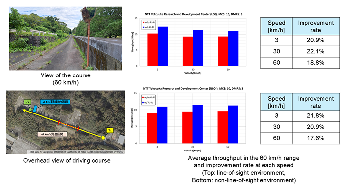 View of the course. Overhead view of driving course. Average throughput in the 60km/h range Top: line-of-sight environment. Bottom: non-line-of-sight environment
