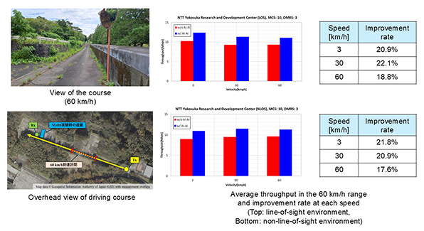 View of the course. Overhead view of driving course. Average throughput in the 60km/h range Top: line-of-sight environment. Bottom: non-line-of-sight environment