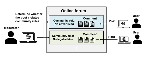 Moderator: Determine whether the post violates community rules. User Post Comment. Online forum; Community rule: No advertising. Community rule: No legal advice.